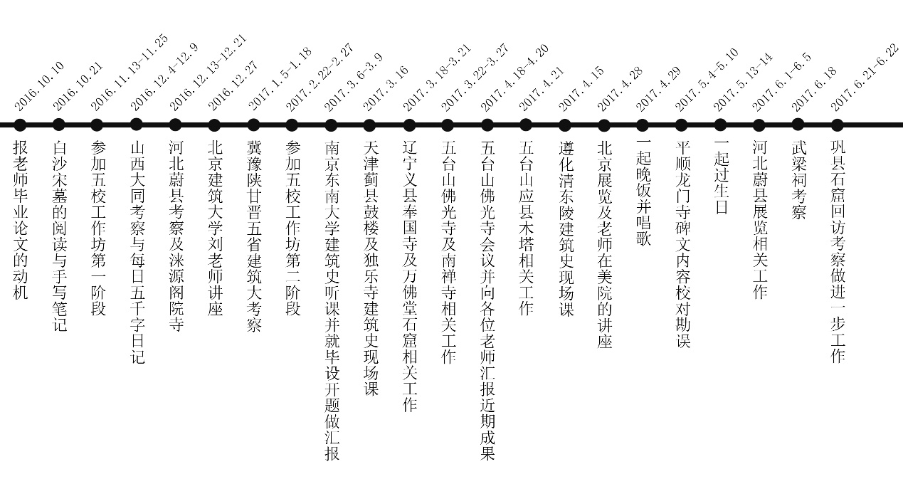 毕业研究阶段的考察日程